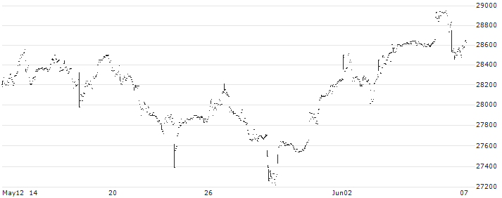 Nomura NEXT FUNDS TOPIX-17 PHARMACEUTICAL ETF - JPY(1621) : Historical Chart (5-day)