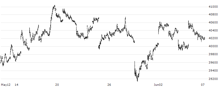 Daiwa ETF-Nikkei 225 ETF - JPY(1320) : Historical Chart (5-day)