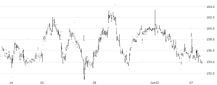 Moonpig Group PLC(MOON) : Historical Chart (5-day)