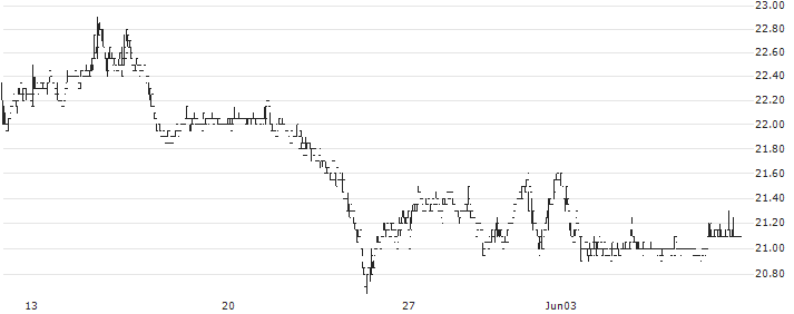 Grenke AG(GLJ) : Historical Chart (5-day)