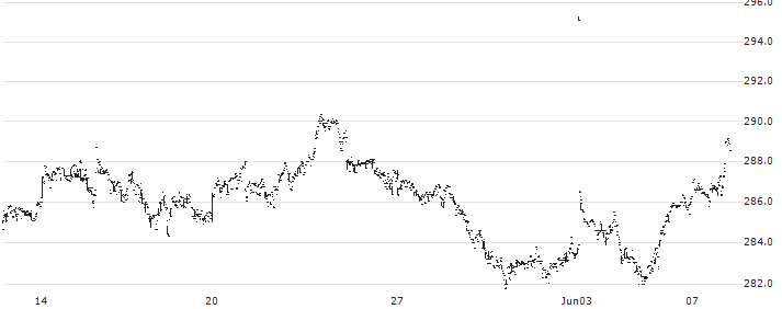 XACT NORDEN (UCITS ETF) - SEK(XACT NORDEN) : Historical Chart (5-day)