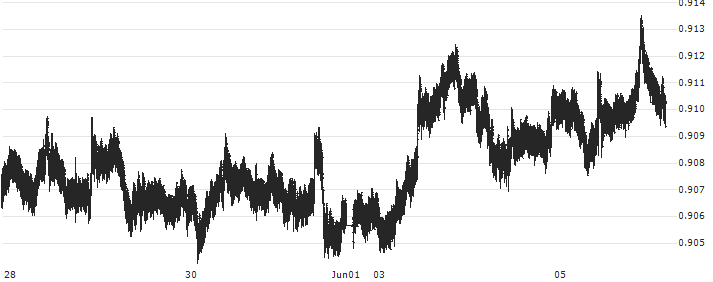Australian Dollar / Canadian Dollar (AUD/CAD) : Historical Chart (5-day)