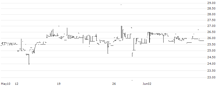 Ferretti S.p.A.(9638) : Historical Chart (5-day)