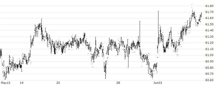 First Trust Long/Short Equity ETF - USD(FTLS) : Historical Chart (5-day)