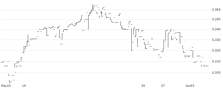 Askoll EVA SpA(EVA) : Historical Chart (5-day)