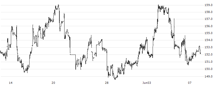 S&P GSCI Class III Milk (USD) : Historical Chart (5-day)