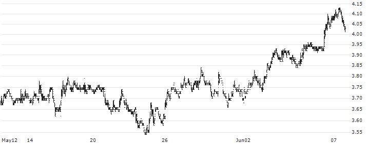 China Suntien Green Energy Corporation Limited(956) : Historical Chart (5-day)