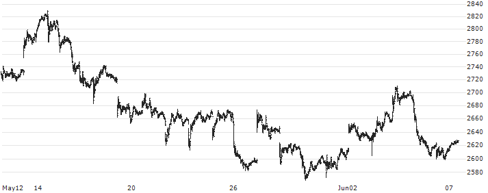 TechnoPro Holdings, Inc.(6028) : Historical Chart (5-day)