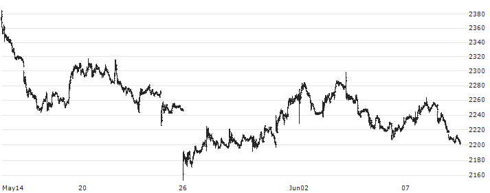 Ono Pharmaceutical Co., Ltd.(4528) : Historical Chart (5-day)
