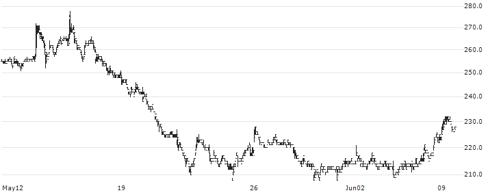 Polaris Holdings Co., Ltd.(3010) : Historical Chart (5-day)