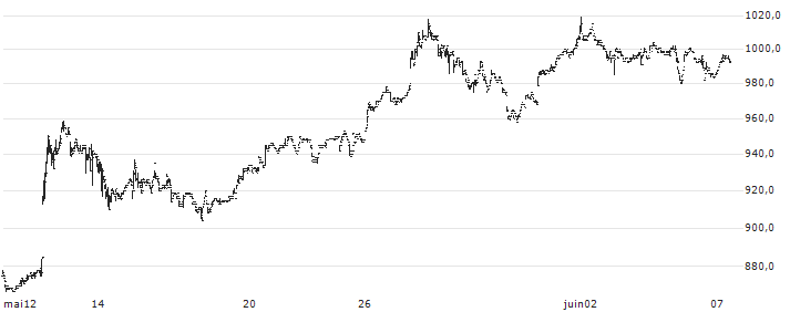 Nippon Air conditioning Services Co., Ltd.(4658) : Historical Chart (5-day)