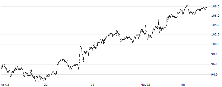 Plexus Corp.(PLXS) : Historical Chart (5-day)