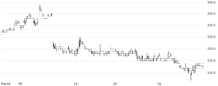 SOLXYZ Co., Ltd.(4284) : Historical Chart (5-day)