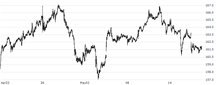 Chevron Corporation(CVX) : Historical Chart (5-day)