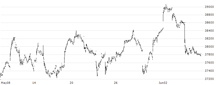 Nomura NEXT FUNDS Nomura Japan Equity High Dividend 70 ETF - JPY(1577) : Historical Chart (5-day)