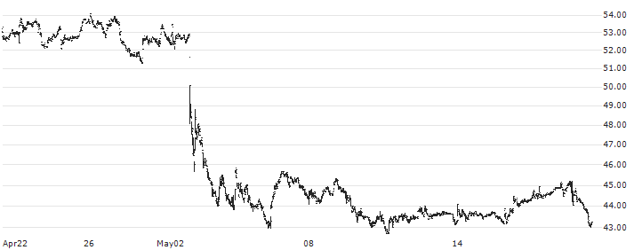 Koppers Holdings Inc.(KOP) : Historical Chart (5-day)