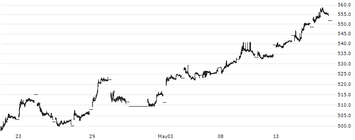 NASDAQ Chile(NQCL) : Historical Chart (5-day)