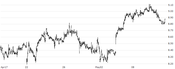 Centerra Gold Inc.(CG) : Historical Chart (5-day)