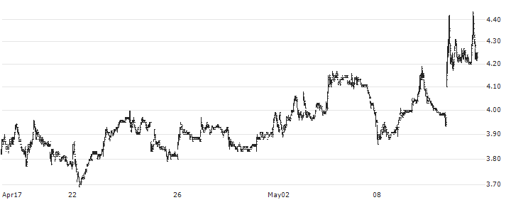 BlackBerry Limited(BB) : Historical Chart (5-day)