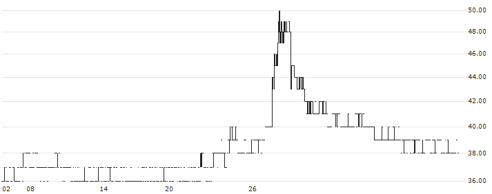 Bunkyodo Group Holdings Co., Ltd.(9978) : Historical Chart (5-day)