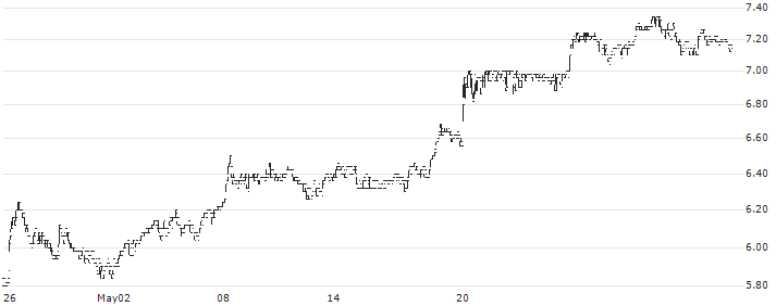 Bittium Oyj(BITTI) : Historical Chart (5-day)