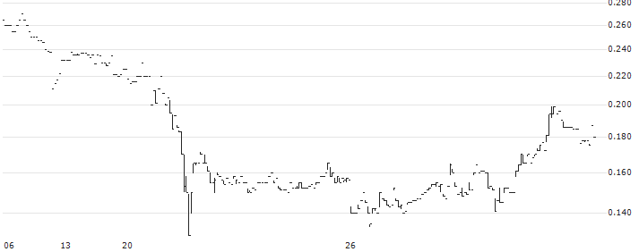 Champion Technology Holdings Limited(92) : Historical Chart (5-day)