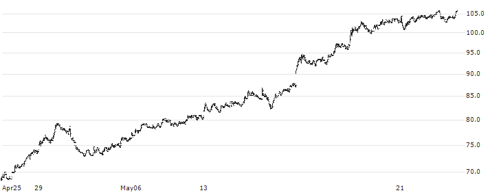 H+H International A/S(HH) : Historical Chart (5-day)