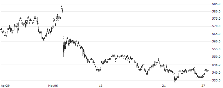 Jyske Bank A/S(JYSK) : Historical Chart (5-day)