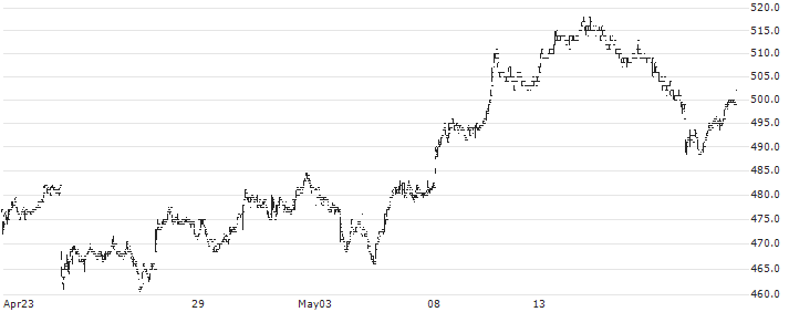 Stolt-Nielsen Limited(SNI) : Historical Chart (5-day)