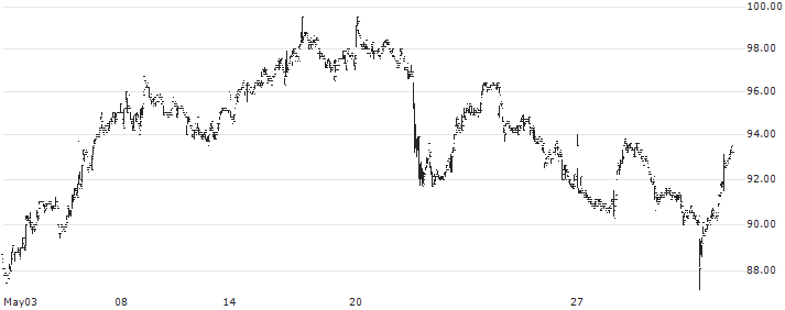 Platzer Fastigheter Holding AB(PLAZ B) : Historical Chart (5-day)