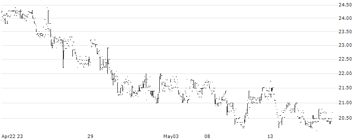 Gulf Marine Services PLC(GMS) : Historical Chart (5-day)