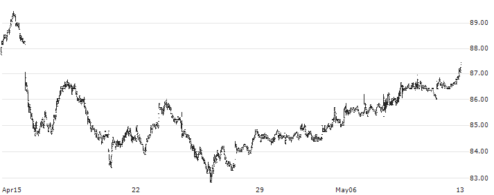 Euronext N.V.(ENX) : Historical Chart (5-day)