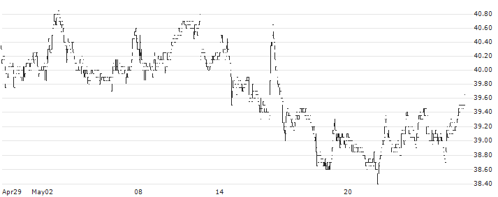 Kinepolis Group NV(KIN) : Historical Chart (5-day)