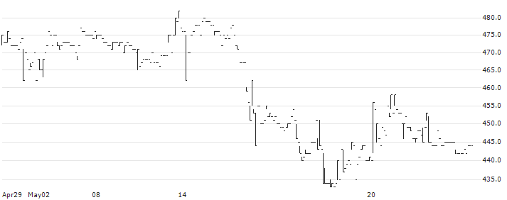 Rentracks CO.,LTD.(6045) : Historical Chart (5-day)