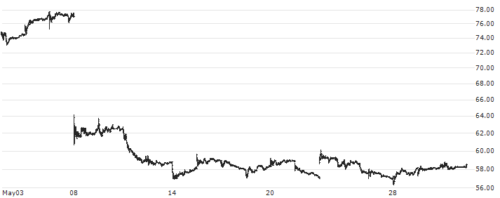 Shopify Inc.(SHOP) : Historical Chart (5-day)