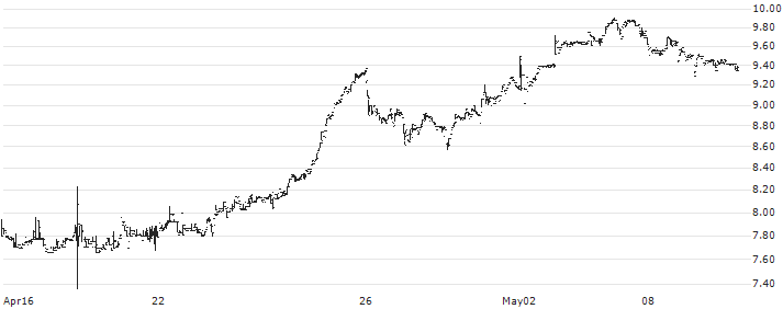 Provident Bancorp, Inc.(PVBC) : Historical Chart (5-day)