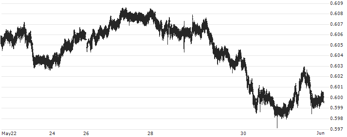 Australian Dollar / Swiss Franc (AUD/CHF) : Historical Chart (5-day)