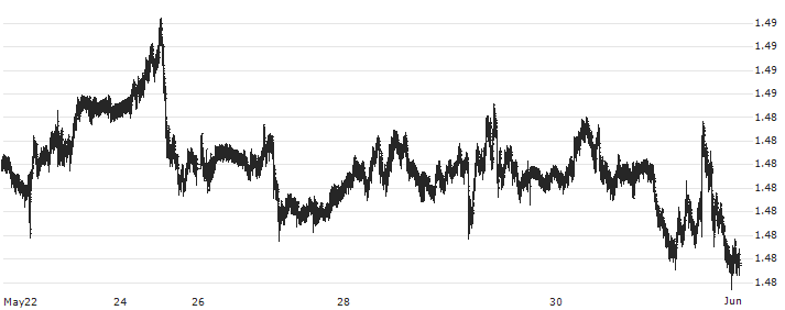 Euro / Canadian Dollar (EUR/CAD) : Historical Chart (5-day)