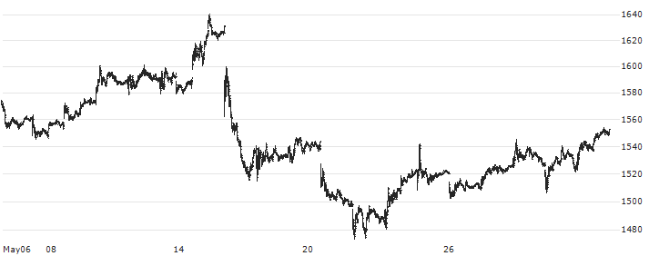 JAPAN POST BANK Co., Ltd.(7182) : Historical Chart (5-day)