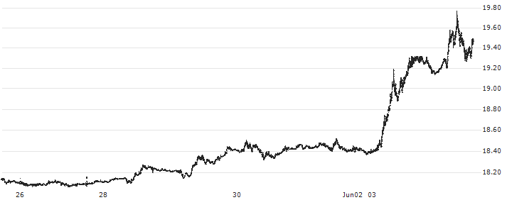 Euro / Mexican Peso (EUR/MXN) : Historical Chart (5-day)