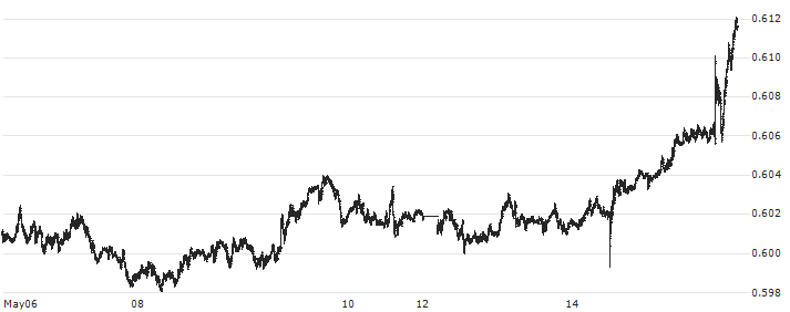 New Zealand Dollar / US Dollar (NZD/USD) : Historical Chart (5-day)