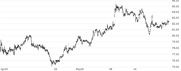 Dometic Group AB(DOM) : Historical Chart (5-day)