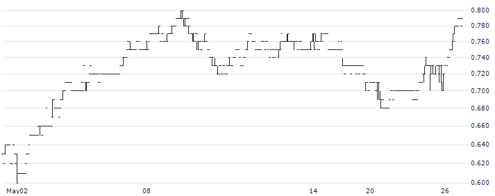 Nameson Holdings Limited(1982) : Historical Chart (5-day)