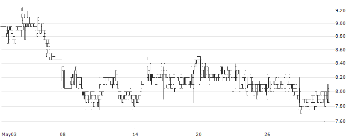 MEP Infrastructure Developers Limited(MEP) : Historical Chart (5-day)