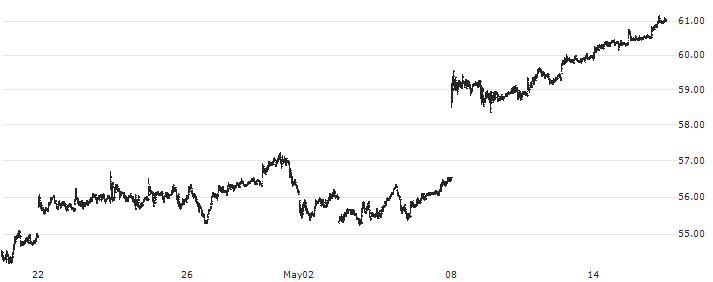 Anheuser-Busch InBev SA/NV(ABI) : Historical Chart (5-day)