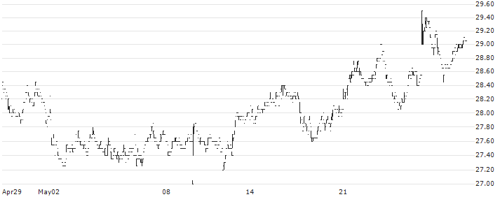 BW Offshore Limited(BWO) : Historical Chart (5-day)
