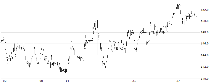 Nilfisk Holding A/S(NLFSK) : Historical Chart (5-day)