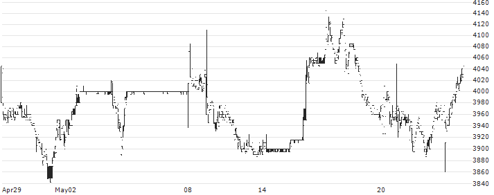 Clarkson PLC(CKN) : Historical Chart (5-day)