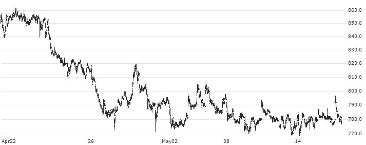 Entain plc(GVC) : Historical Chart (5-day)