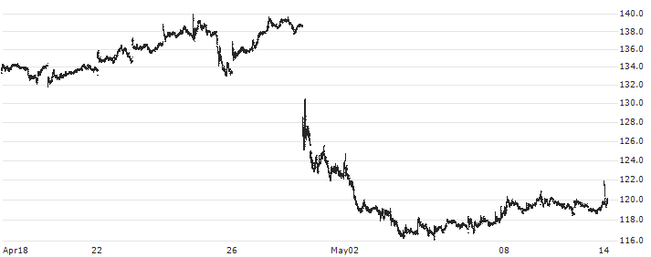Straumann Holding AG(STMN) : Historical Chart (5-day)